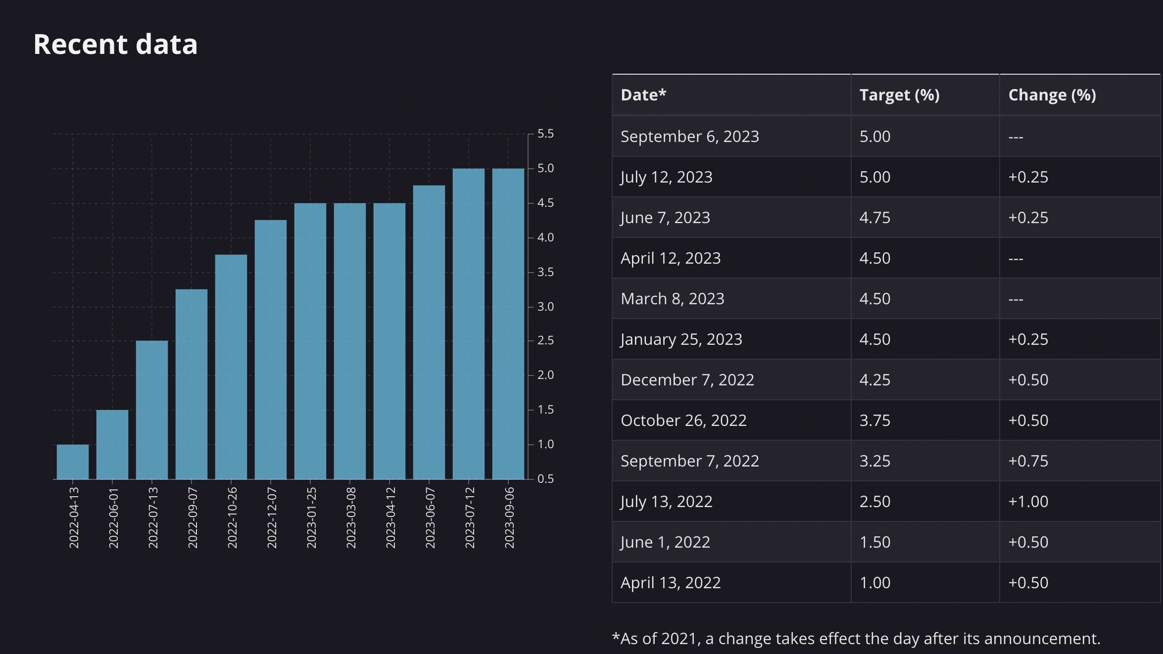 Bank of Canada chart showing recent interest-rate data