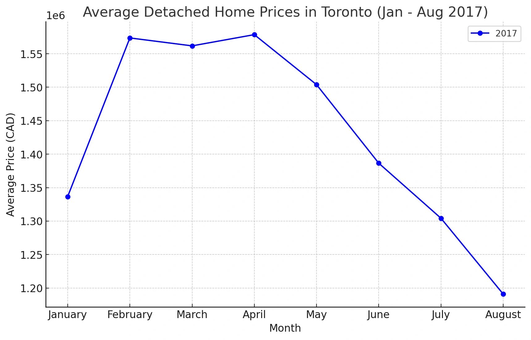 Line graph of average detached home prices in Toronto from January to August 2017