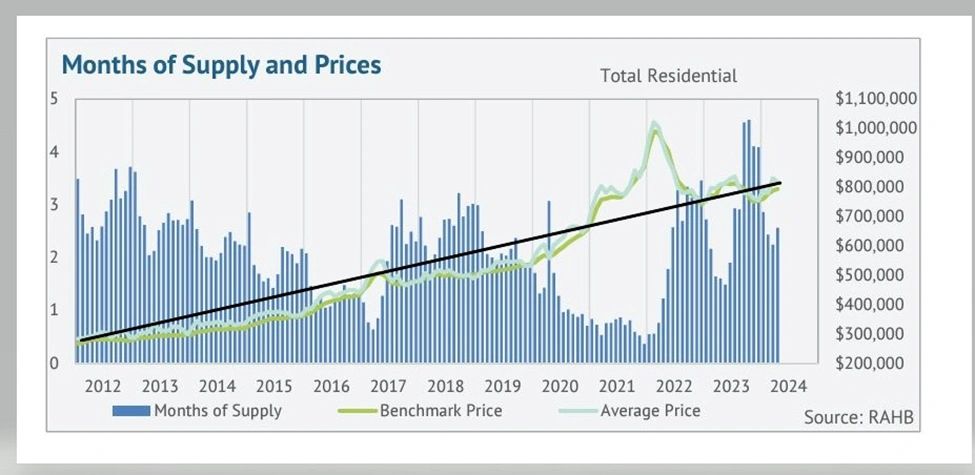 Chart comparing housing supply, benchmark price and average price over time
