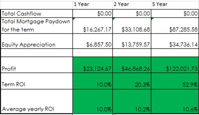 Financial table showing cash flow, mortgage paydown, appreciation and return calculations