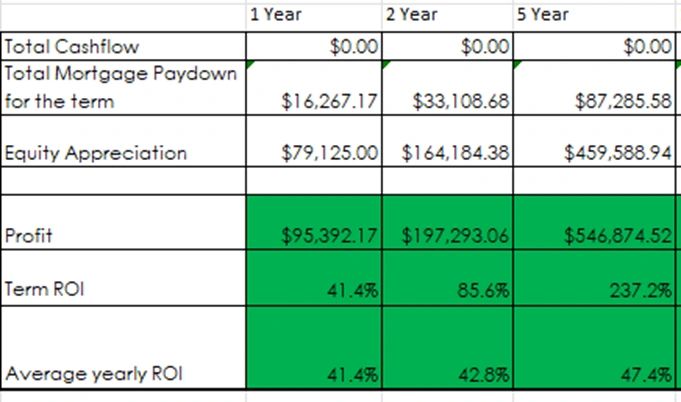 Financial table showing longer-term cash flow, mortgage paydown, appreciation and return calculations
